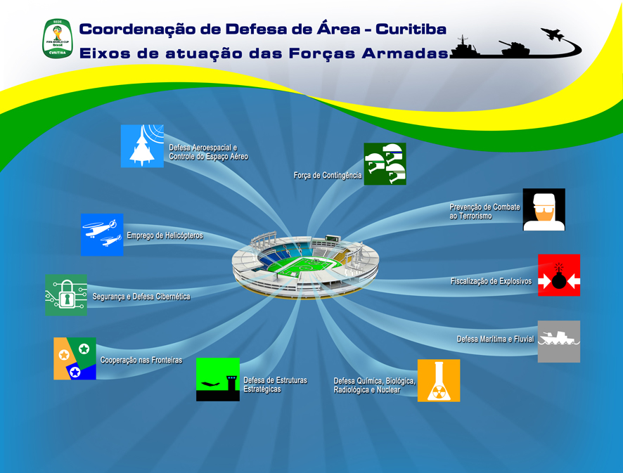 Gráfico dos eixos de atuação das forças armadas