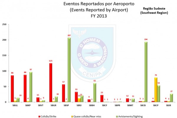 A região sudeste reporta mais colisões  CENIPA