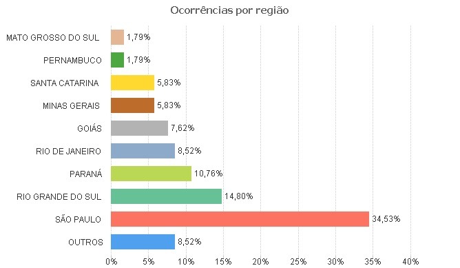   Dados CENIPA