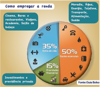 Aplicativos e conteúdo online auxiliam na gestão das finanças pessoais