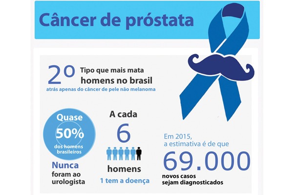 Câncer de próstata diagnosticado precocemente tem 90% de chance de cura. Inspeção de saúde é fundamental