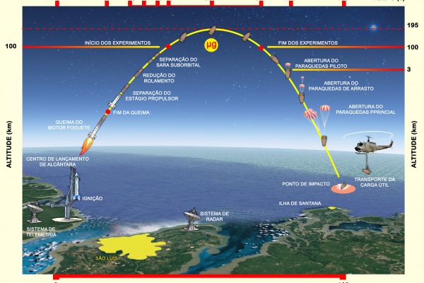 Infográfico explica as fases de lançamento do SARA