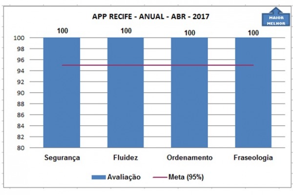 Área de Controle Terminal do Recife e de Salvador foi destaque entre usuários