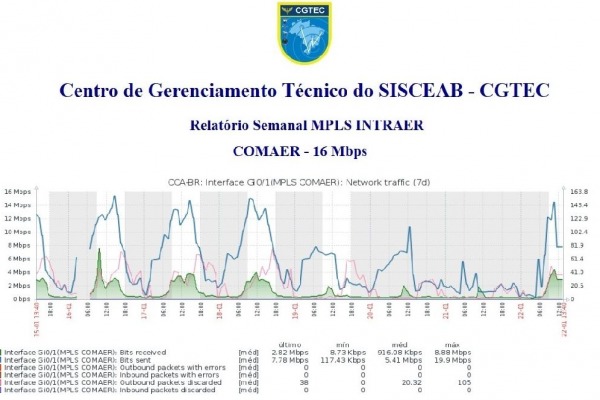 A ferramenta emitirá relatórios gráficos detalhados de desempenho em relação aos requisitos estabelecidos em contrato