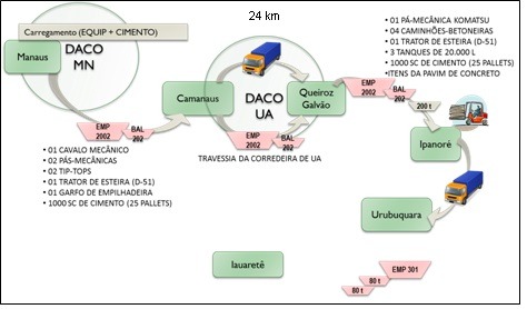 Esquema de transporte fluvial