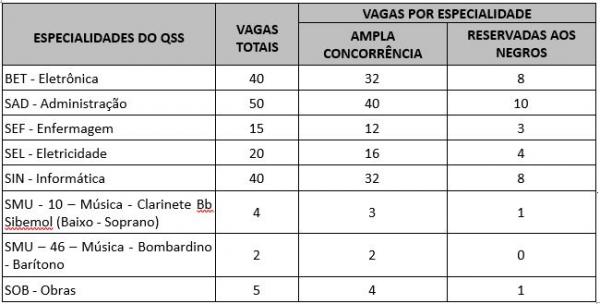 Quadro geral de distribuição de vagas por especialidades (EAGS/2026)